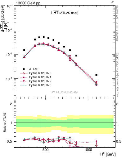 Plot of ttbar.ht in 13000 GeV pp collisions