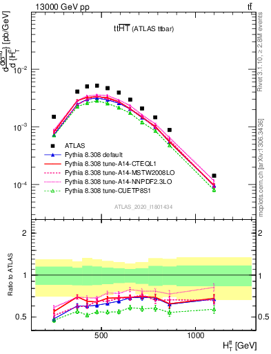 Plot of ttbar.ht in 13000 GeV pp collisions