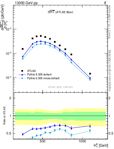 Plot of ttbar.ht in 13000 GeV pp collisions