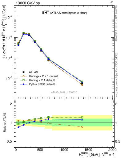 Plot of ttbar.ht in 13000 GeV pp collisions