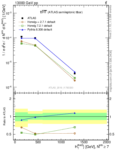 Plot of ttbar.ht in 13000 GeV pp collisions