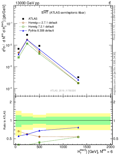 Plot of ttbar.ht in 13000 GeV pp collisions