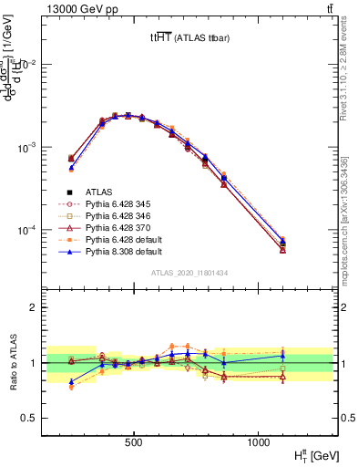 Plot of ttbar.ht in 13000 GeV pp collisions