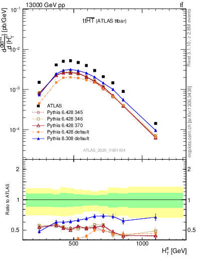 Plot of ttbar.ht in 13000 GeV pp collisions