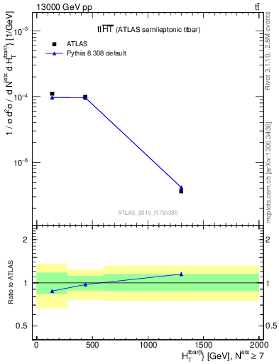 Plot of ttbar.ht in 13000 GeV pp collisions