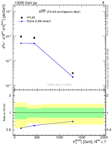 Plot of ttbar.ht in 13000 GeV pp collisions