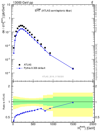 Plot of ttbar.ht in 13000 GeV pp collisions