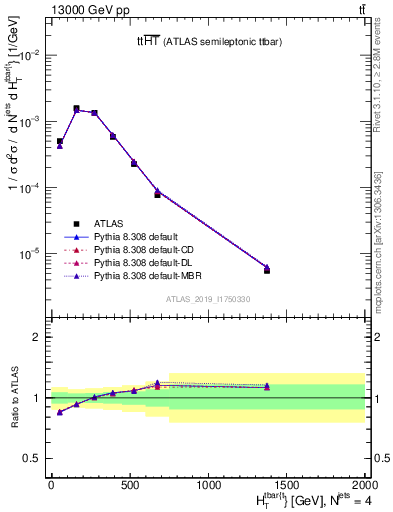 Plot of ttbar.ht in 13000 GeV pp collisions