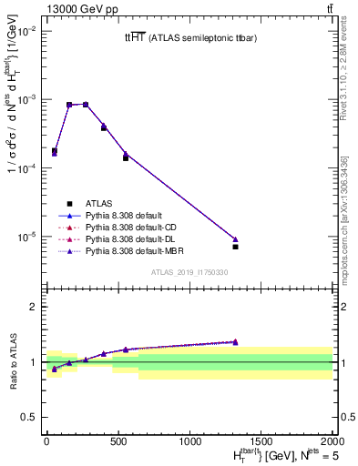 Plot of ttbar.ht in 13000 GeV pp collisions