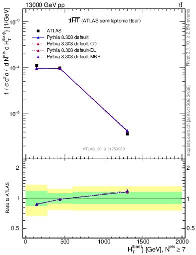 Plot of ttbar.ht in 13000 GeV pp collisions