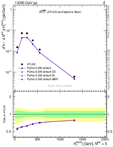 Plot of ttbar.ht in 13000 GeV pp collisions