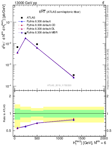 Plot of ttbar.ht in 13000 GeV pp collisions