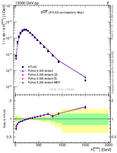 Plot of ttbar.ht in 13000 GeV pp collisions