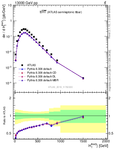 Plot of ttbar.ht in 13000 GeV pp collisions