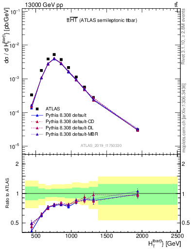 Plot of ttbar.ht in 13000 GeV pp collisions