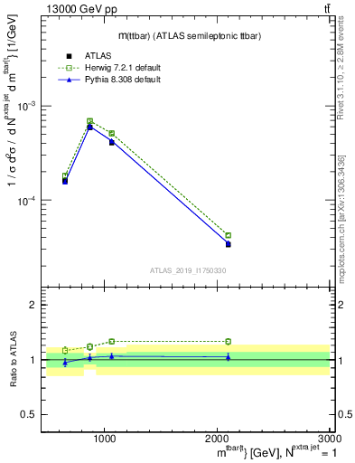 Plot of ttbar.m in 13000 GeV pp collisions