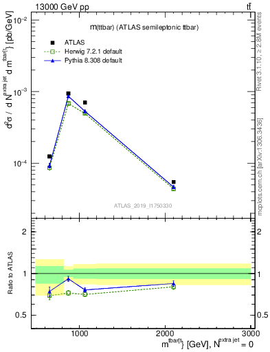 Plot of ttbar.m in 13000 GeV pp collisions