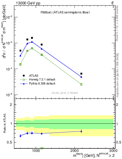 Plot of ttbar.m in 13000 GeV pp collisions