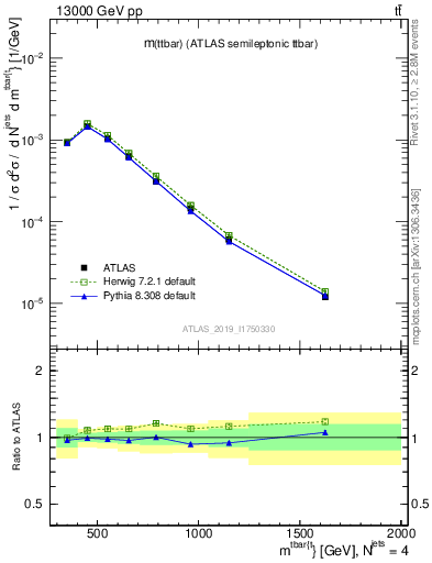 Plot of ttbar.m in 13000 GeV pp collisions