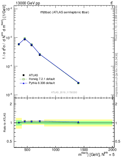 Plot of ttbar.m in 13000 GeV pp collisions