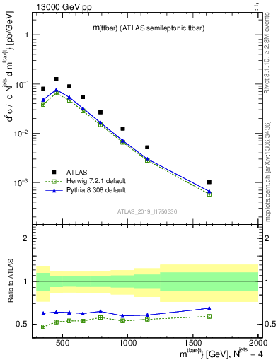 Plot of ttbar.m in 13000 GeV pp collisions