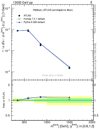 Plot of ttbar.m in 13000 GeV pp collisions