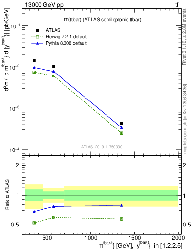 Plot of ttbar.m in 13000 GeV pp collisions