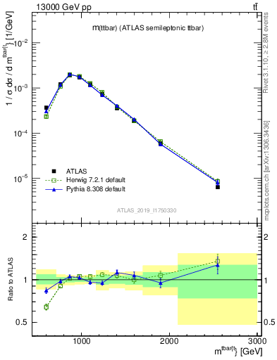 Plot of ttbar.m in 13000 GeV pp collisions