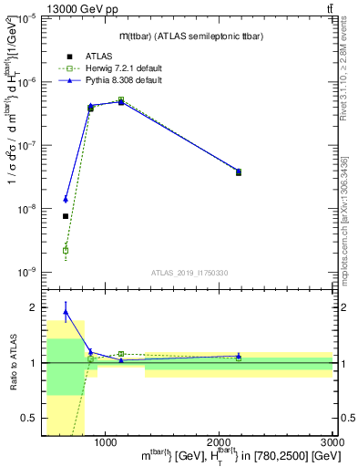 Plot of ttbar.m in 13000 GeV pp collisions