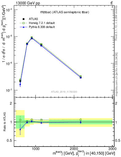 Plot of ttbar.m in 13000 GeV pp collisions