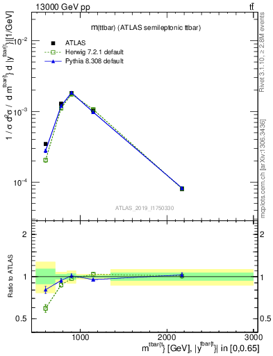 Plot of ttbar.m in 13000 GeV pp collisions