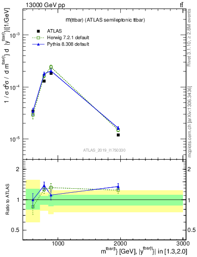 Plot of ttbar.m in 13000 GeV pp collisions