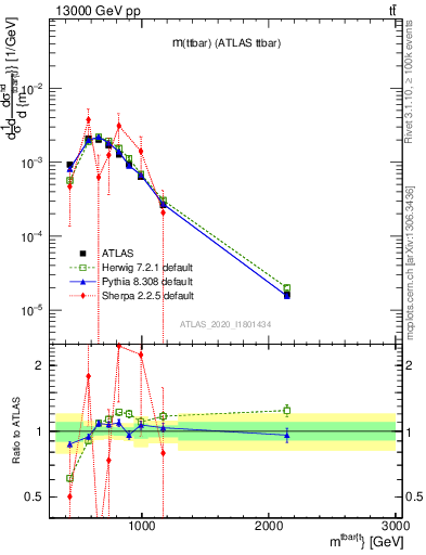 Plot of ttbar.m in 13000 GeV pp collisions