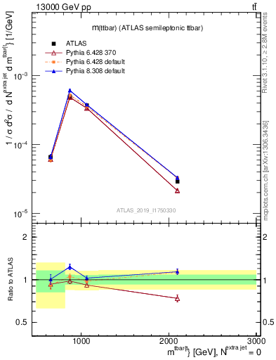 Plot of ttbar.m in 13000 GeV pp collisions