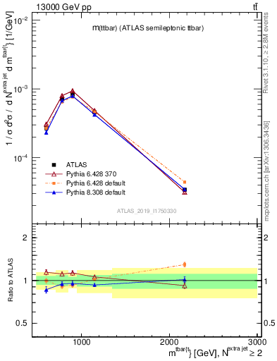 Plot of ttbar.m in 13000 GeV pp collisions