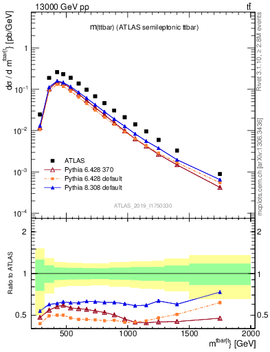 Plot of ttbar.m in 13000 GeV pp collisions