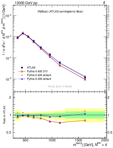 Plot of ttbar.m in 13000 GeV pp collisions