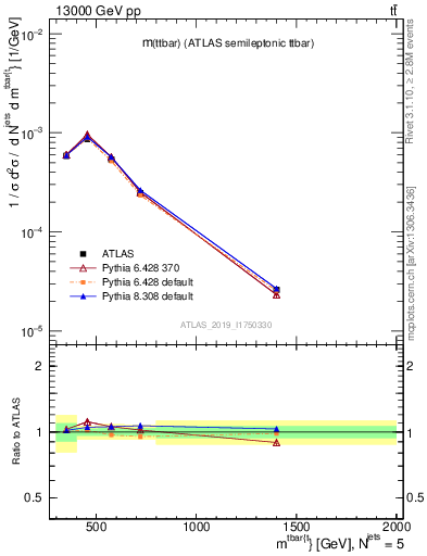 Plot of ttbar.m in 13000 GeV pp collisions