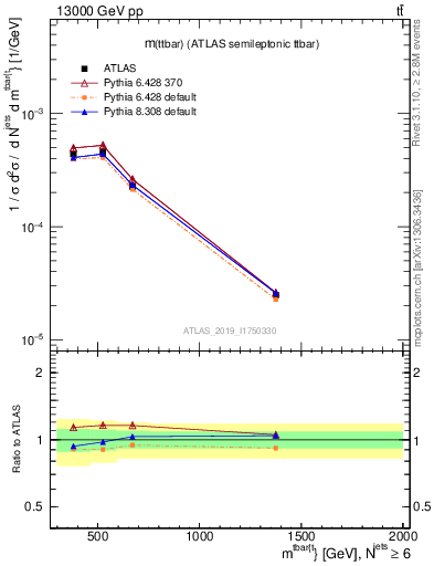 Plot of ttbar.m in 13000 GeV pp collisions