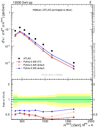 Plot of ttbar.m in 13000 GeV pp collisions