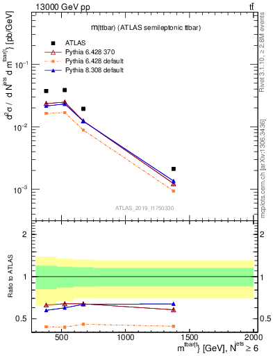 Plot of ttbar.m in 13000 GeV pp collisions