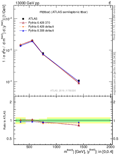 Plot of ttbar.m in 13000 GeV pp collisions