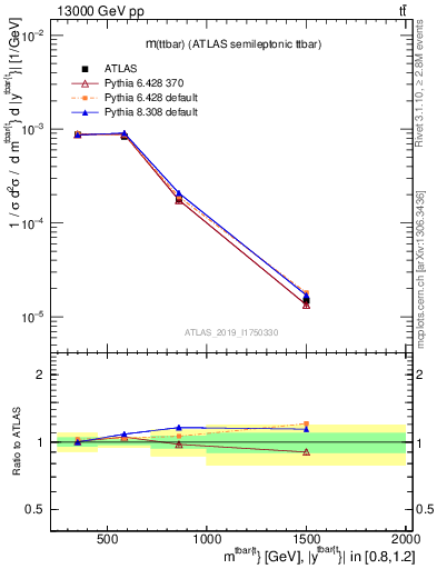 Plot of ttbar.m in 13000 GeV pp collisions