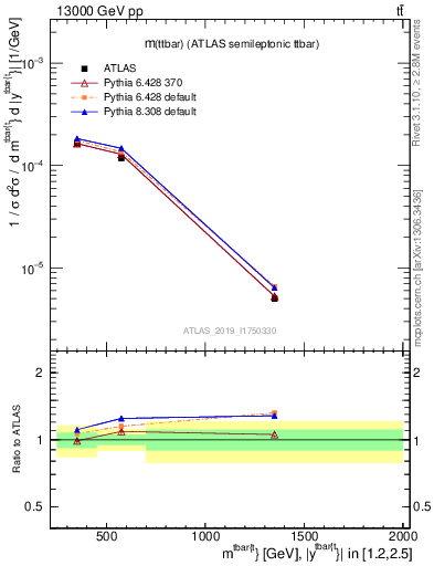 Plot of ttbar.m in 13000 GeV pp collisions