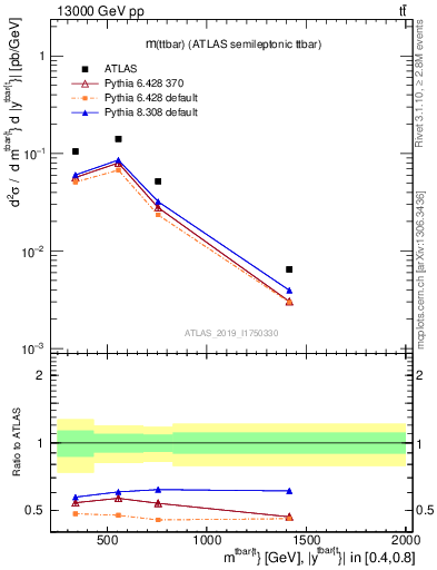 Plot of ttbar.m in 13000 GeV pp collisions