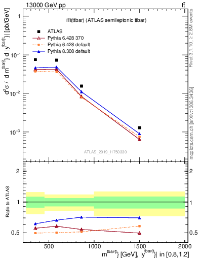 Plot of ttbar.m in 13000 GeV pp collisions