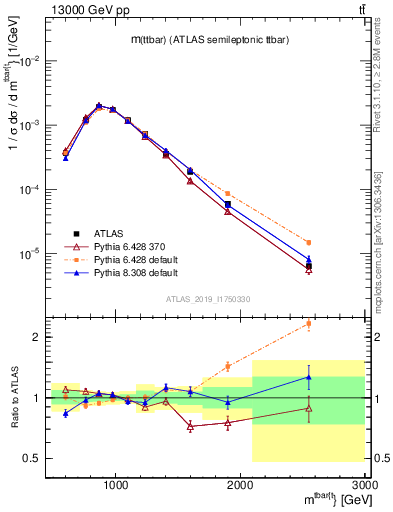 Plot of ttbar.m in 13000 GeV pp collisions