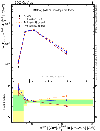 Plot of ttbar.m in 13000 GeV pp collisions