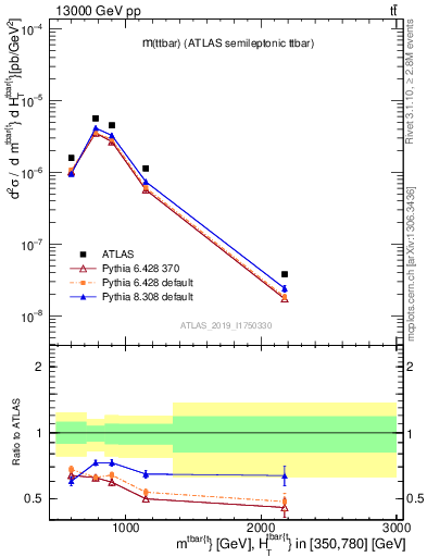 Plot of ttbar.m in 13000 GeV pp collisions