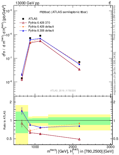 Plot of ttbar.m in 13000 GeV pp collisions